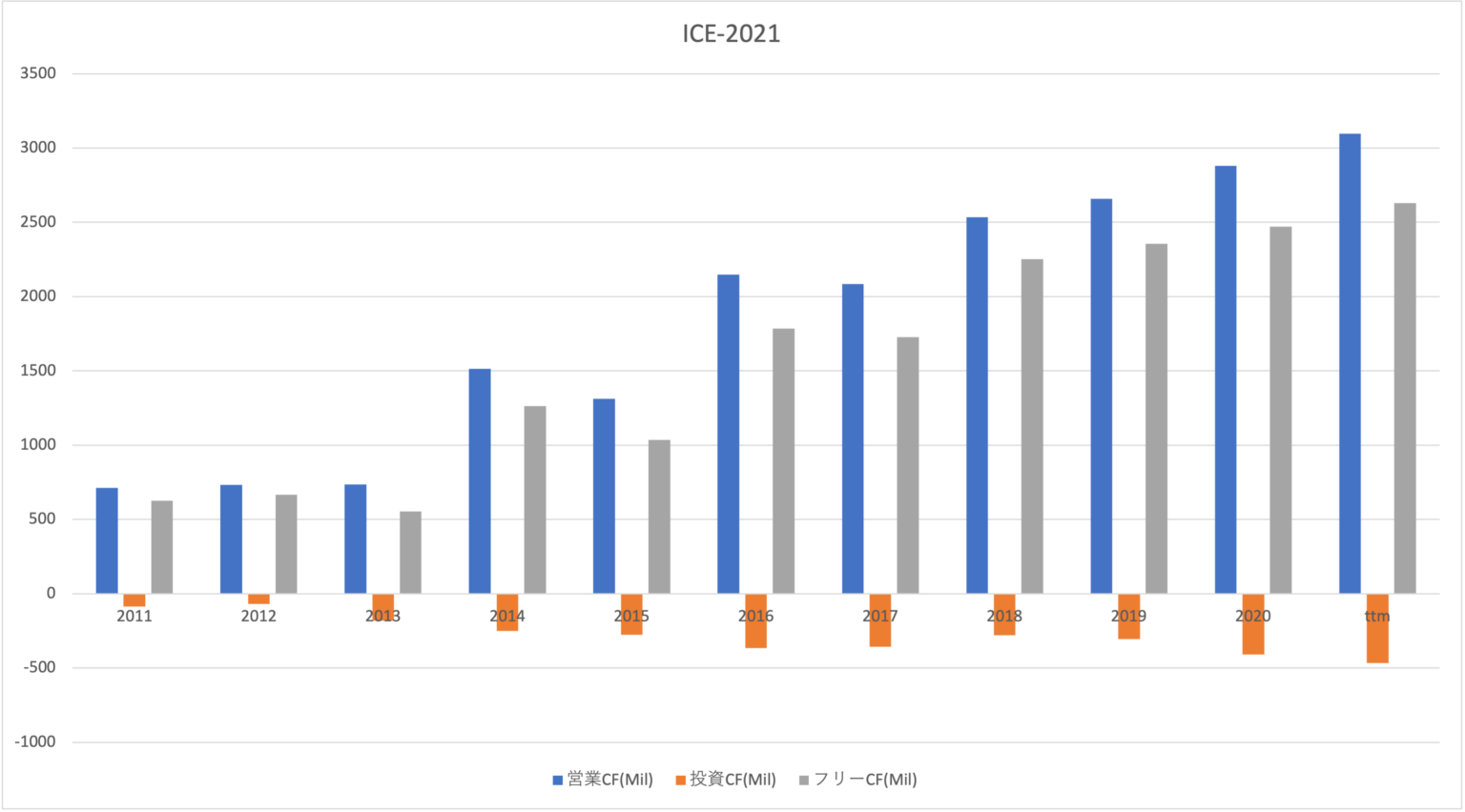 インターコンチネンタル取引所（ICE）四半期決算｜3Qは+0.4%に減速