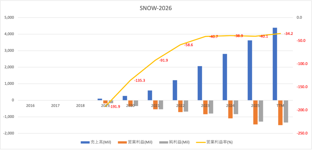 snow-sales-2026 | やす＠米国株決算オタク（520銘柄を観察）