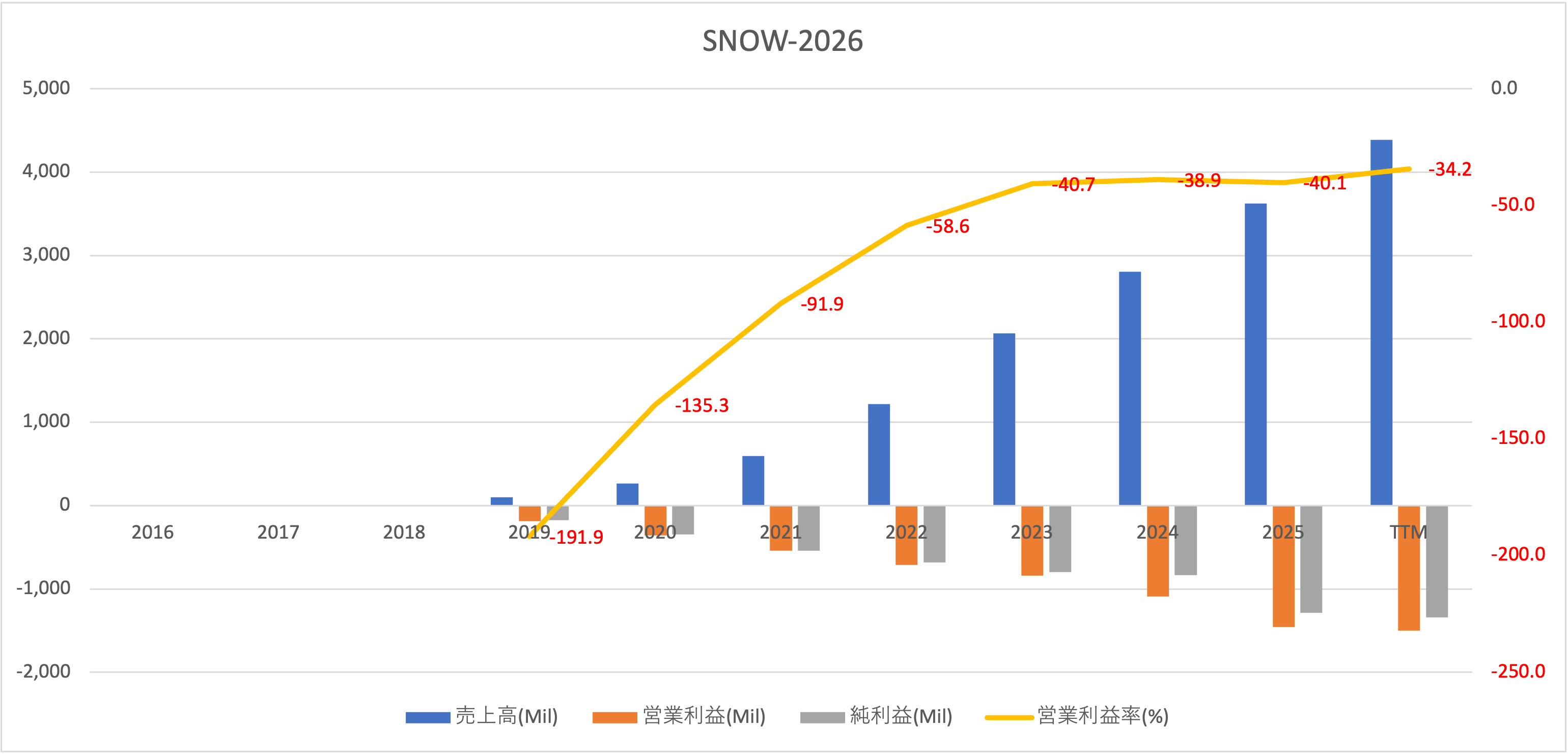 snow-sales-2026 | やす＠米国株決算オタク（520銘柄を観察）