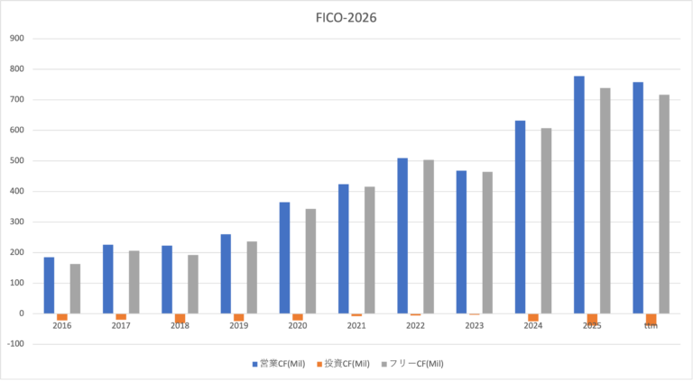 FICO-cf-2026 | やす@米国株決算オタク(520銘柄を観察)